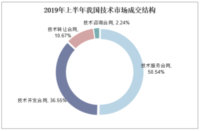 技术流转新动力 2020-2025年中国技术交易行业深度分析与投资策略报告